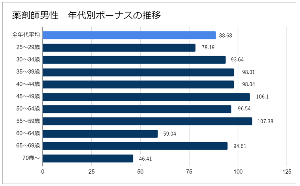 薬剤師男性ボーナス