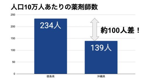 人口10万人あたりの薬剤師数