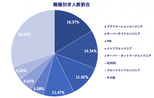 レバテック職種別求人数割合