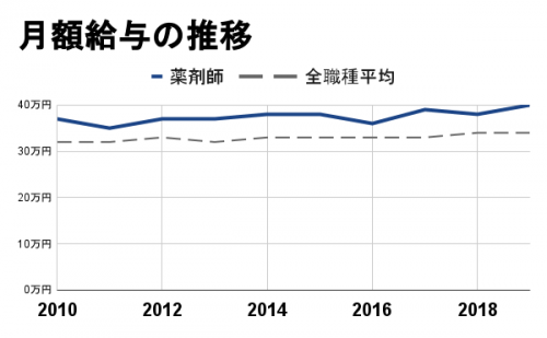 月額給与の推移