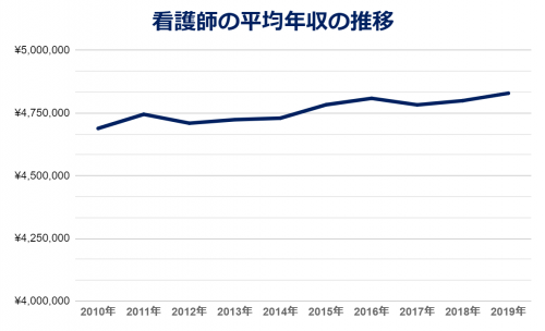 看護師　平均年収　推移