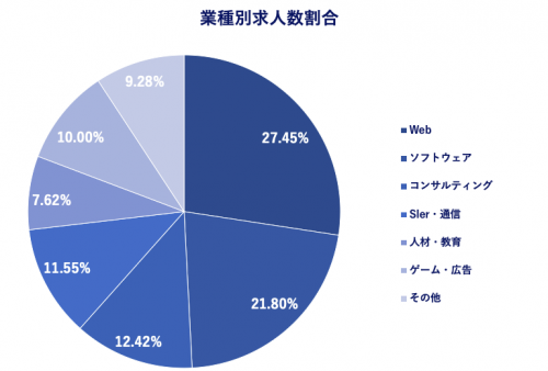 バテック業種別求人数割合