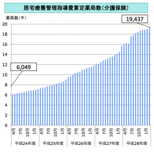 在宅患者に対する訪問薬剤管理を行う薬局数の推移