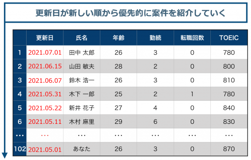 転職サイト 案内 順番