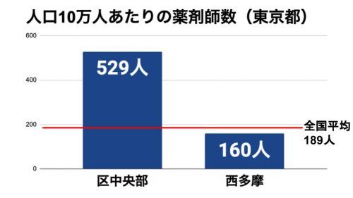 東京都の薬剤師数