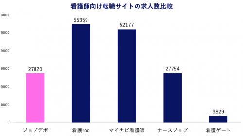 看護系求人サイト求人数比較