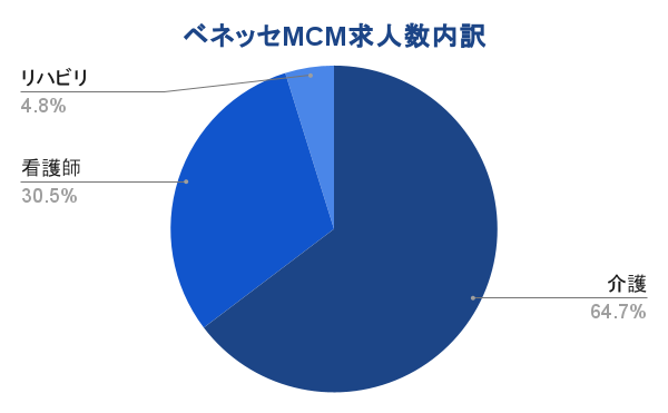 ベネッセMCM求人数内訳