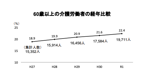 60歳以上の介護職