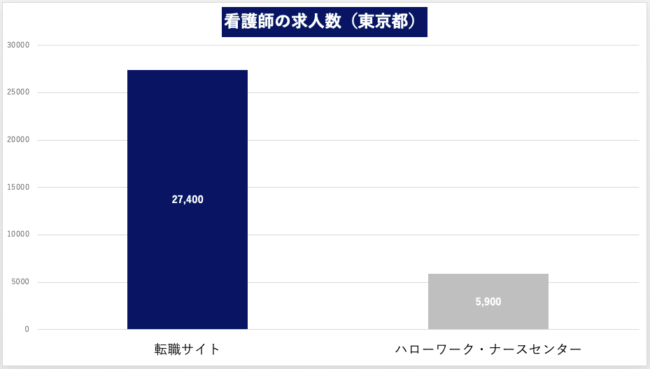 看護師の求人数（東京都）