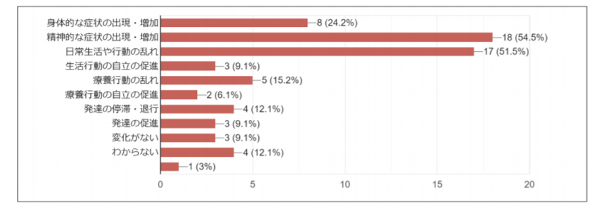 小児看護における COVID-19 に関するアンケート調査