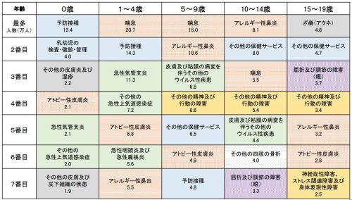 0~19歳における年齢ごとの受診理由