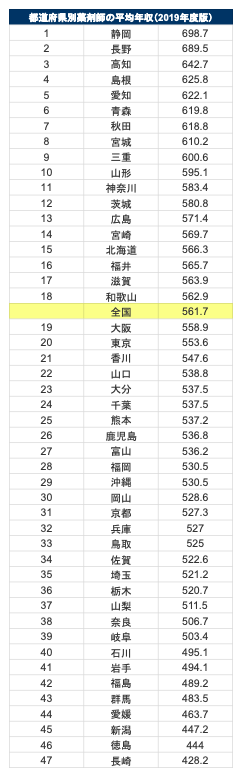 都道府県別薬剤師の平均年収（2019年度版）
