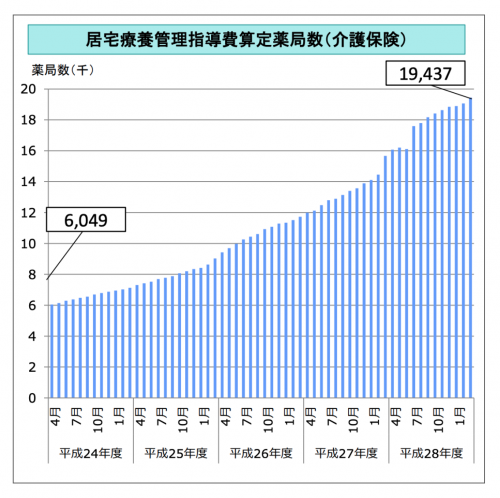 在宅薬剤師の需要