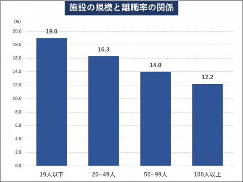 施設の規模と離職率の関係