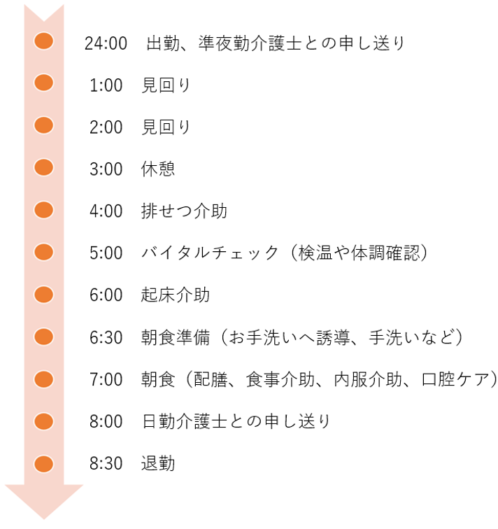 介護新夜勤のスケジュール