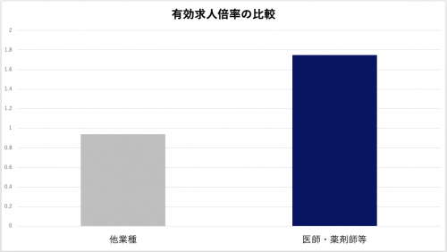 有効求人倍率比較　薬剤師