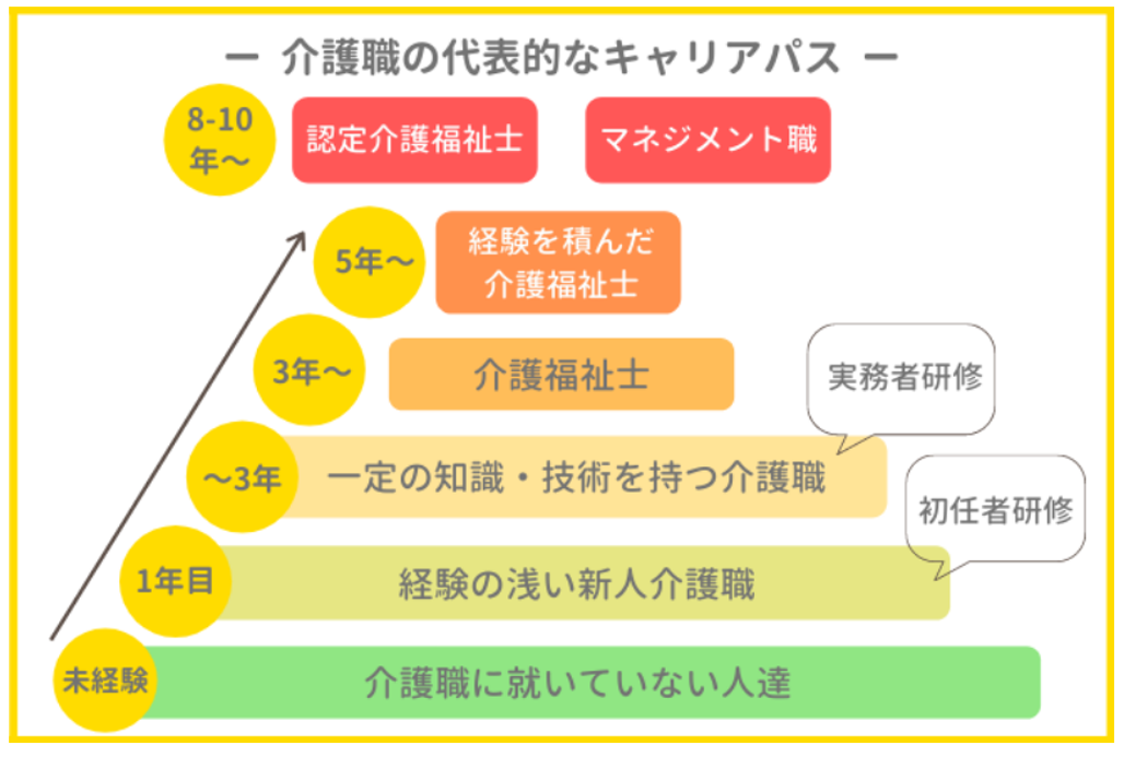 介護職の代表的なキャリアパス