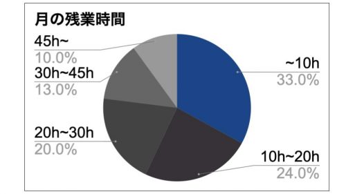 病院薬剤師の残業時間