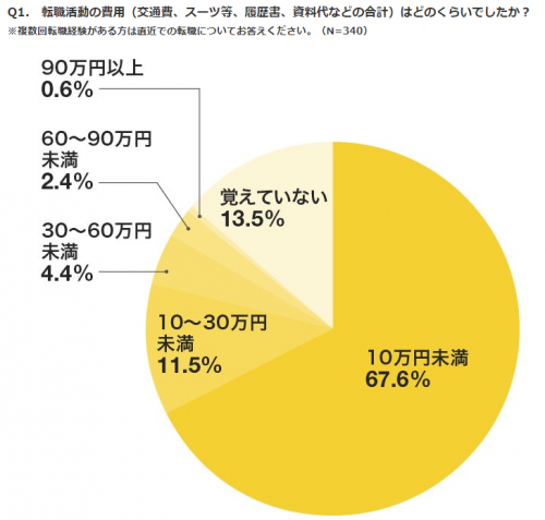 リクナビnext 転職にかかった費用