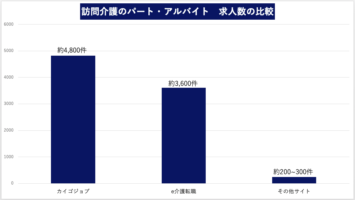 訪問介護　パート・アルバイトの求人数
