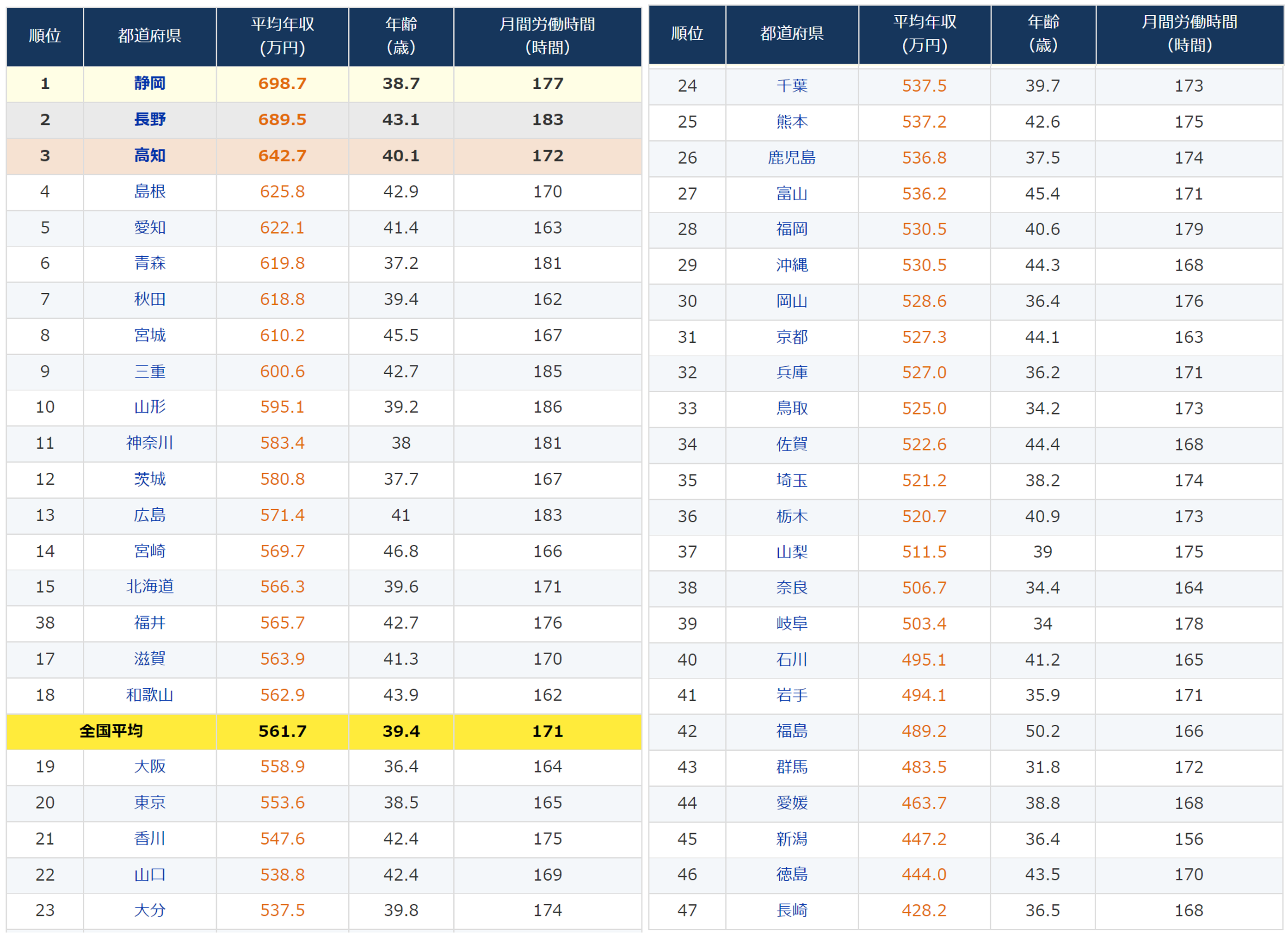 薬剤師都道府県別年収