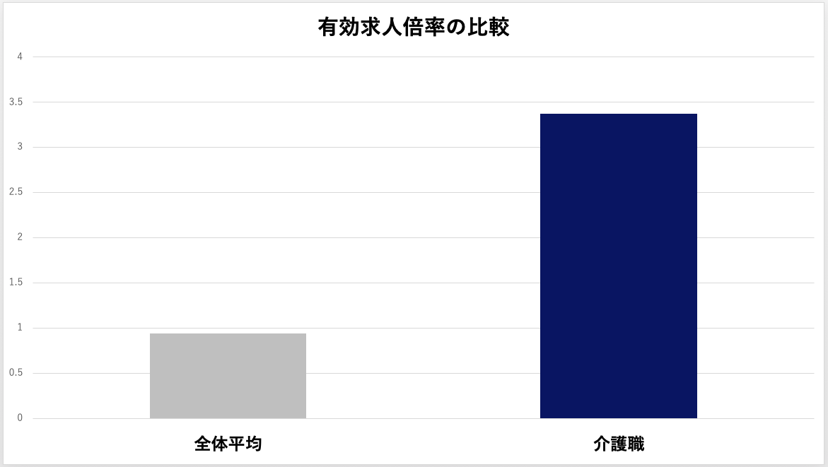 有効求人倍率の比較　介護職