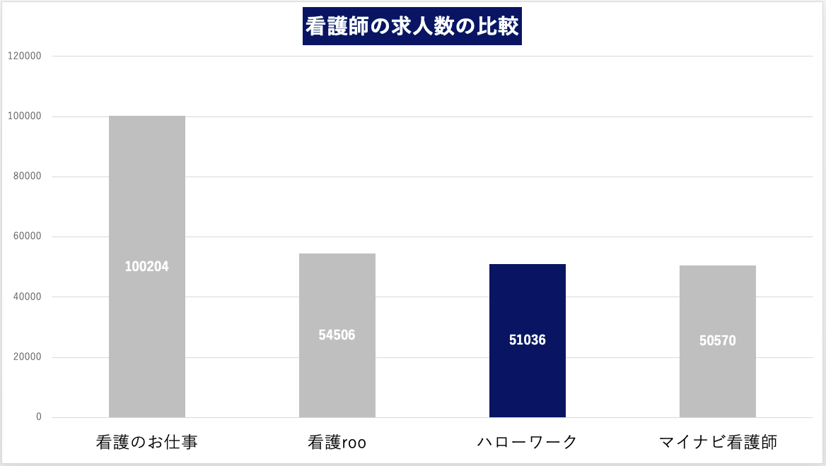 看護師　求人数の比較(2021/7)