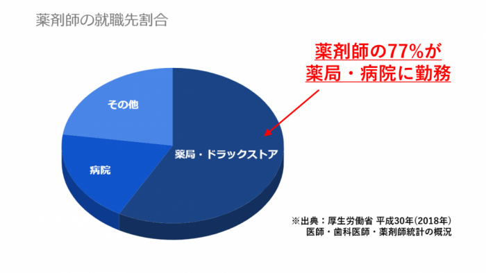 薬剤師の就職先割合