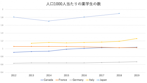人口1000人あたりの薬学生の数