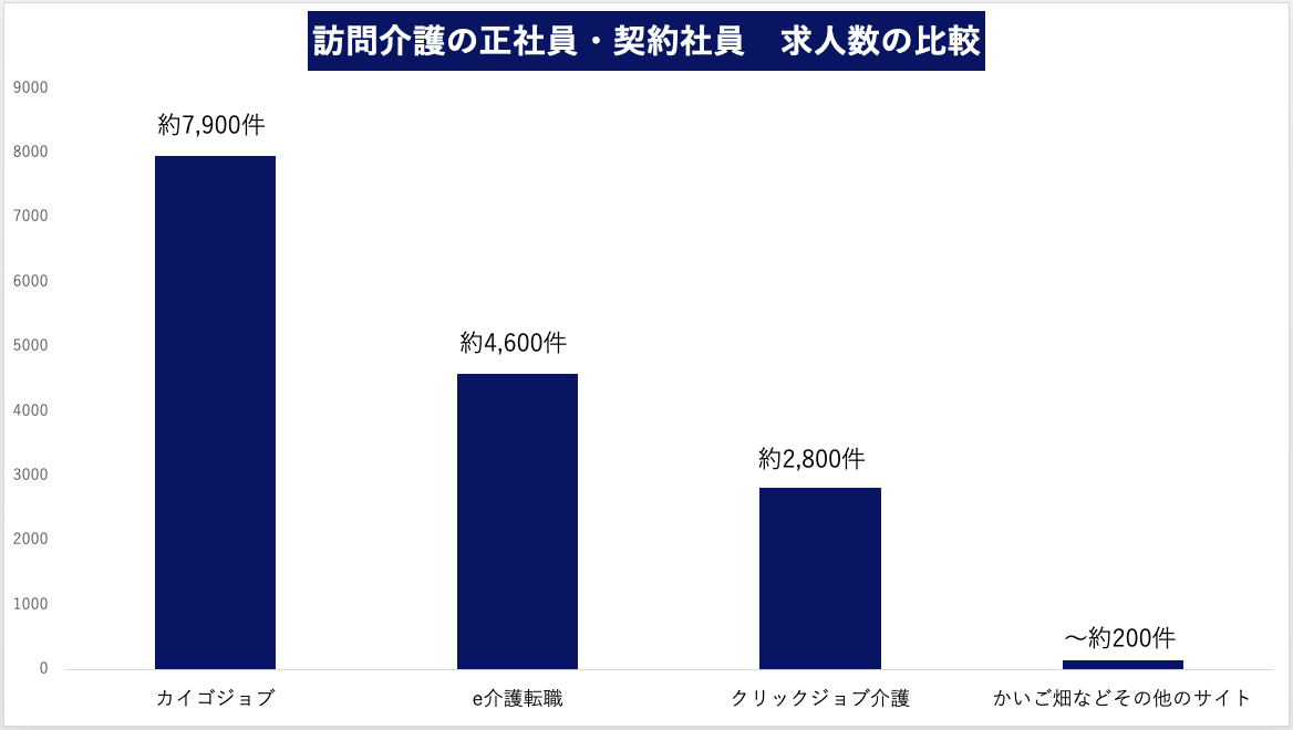 訪問介護の正社員・契約社員の求人数