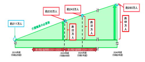 介護職　人材不足