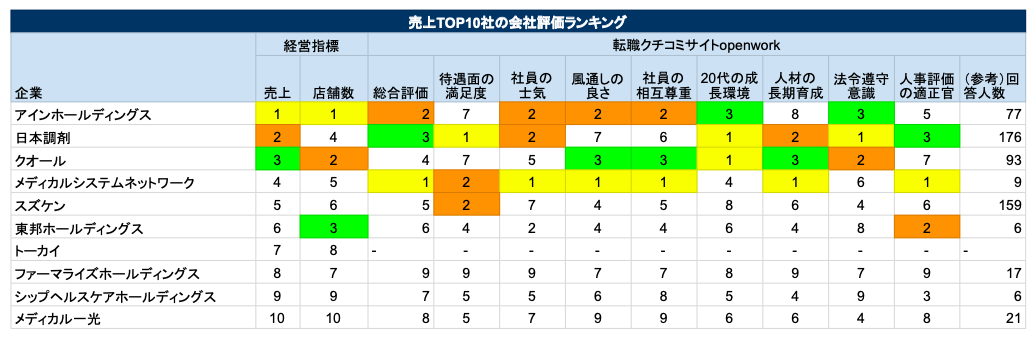 調剤薬局　売上TOP10社の評価ランキング