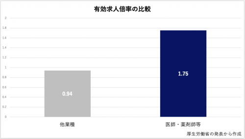 薬剤師　有効求人倍率の比較