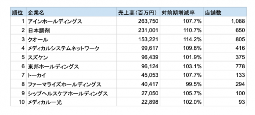 大手調剤薬局ランキング