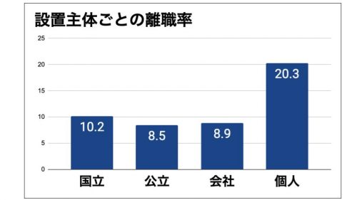 設置主体ごとの離職率