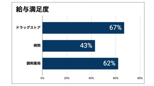薬剤師の給与満足度
