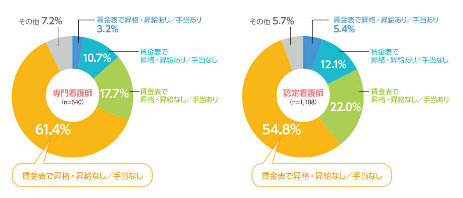 専門看護師・認定看護師の処遇