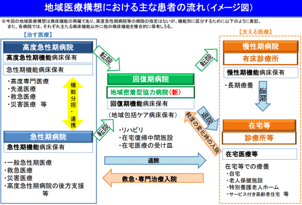 和歌山県地域医療構想