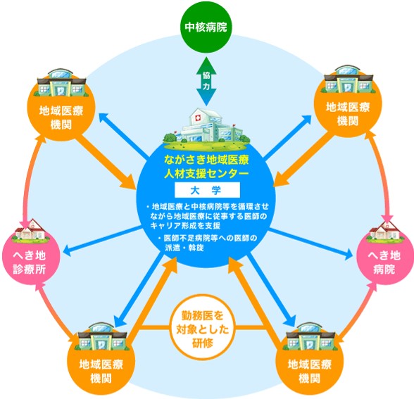 ながさき地域医療人材支援センター