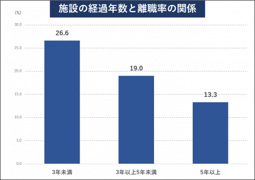 施設の経過年数と離職率の関係