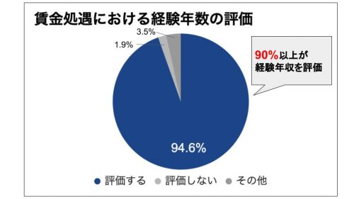 賃金処遇における経験年数の評価