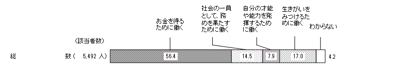 働く目的　ランキング