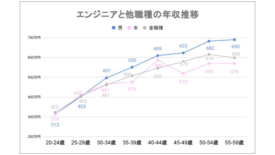 SEと他職種の年収推移