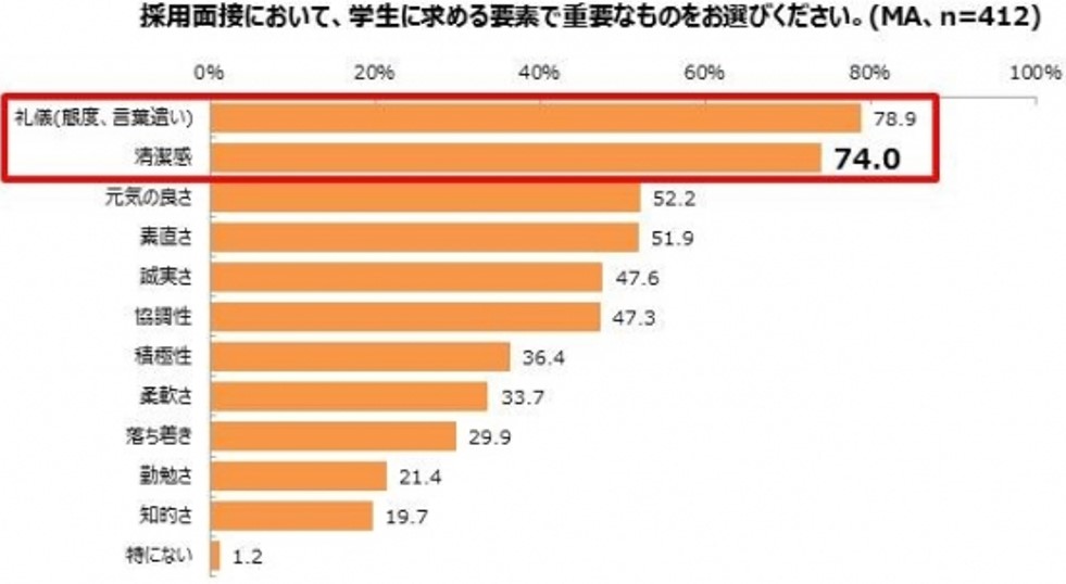 採用面接で学生に求める要素のグラフ