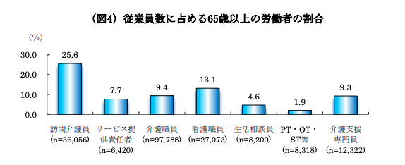 介護職員　65歳以上割合
