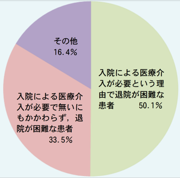 宮城県入院事情