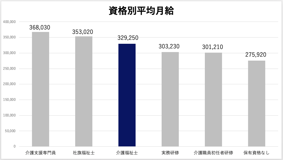 介護職員　資格別平均月給