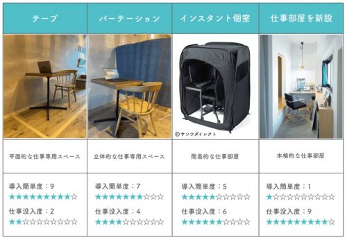 テレワーク用の部屋