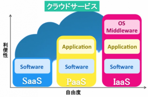 クラウドサービスの種類