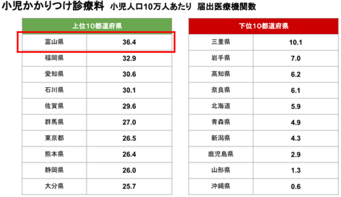 小児かかりつけ診療科富山県